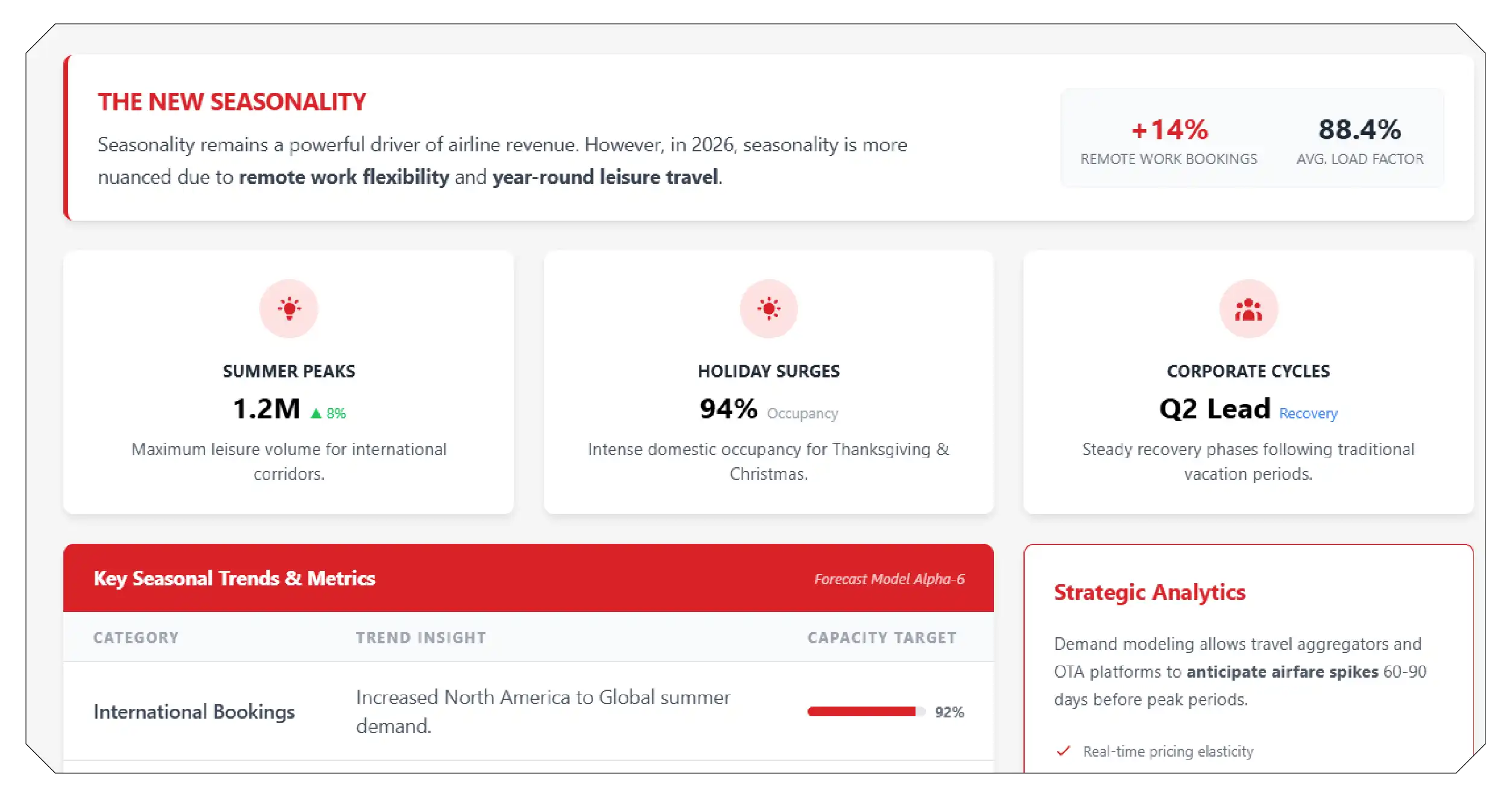 Seasonal Demand Trends and Travel Cycles